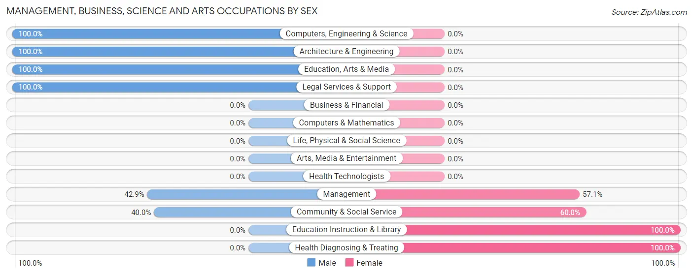 Management, Business, Science and Arts Occupations by Sex in Three Lakes