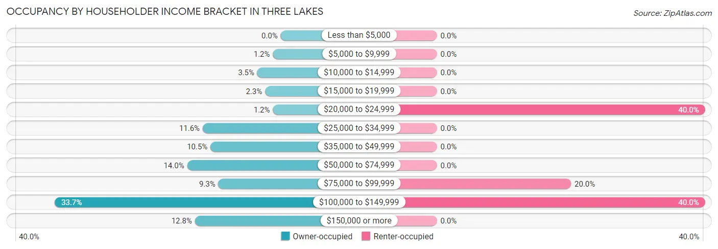 Occupancy by Householder Income Bracket in Three Lakes
