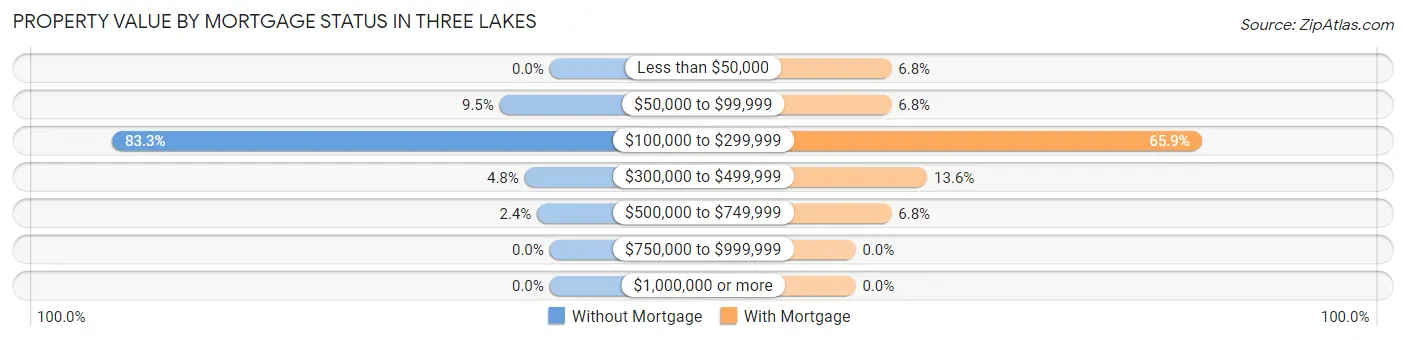Property Value by Mortgage Status in Three Lakes
