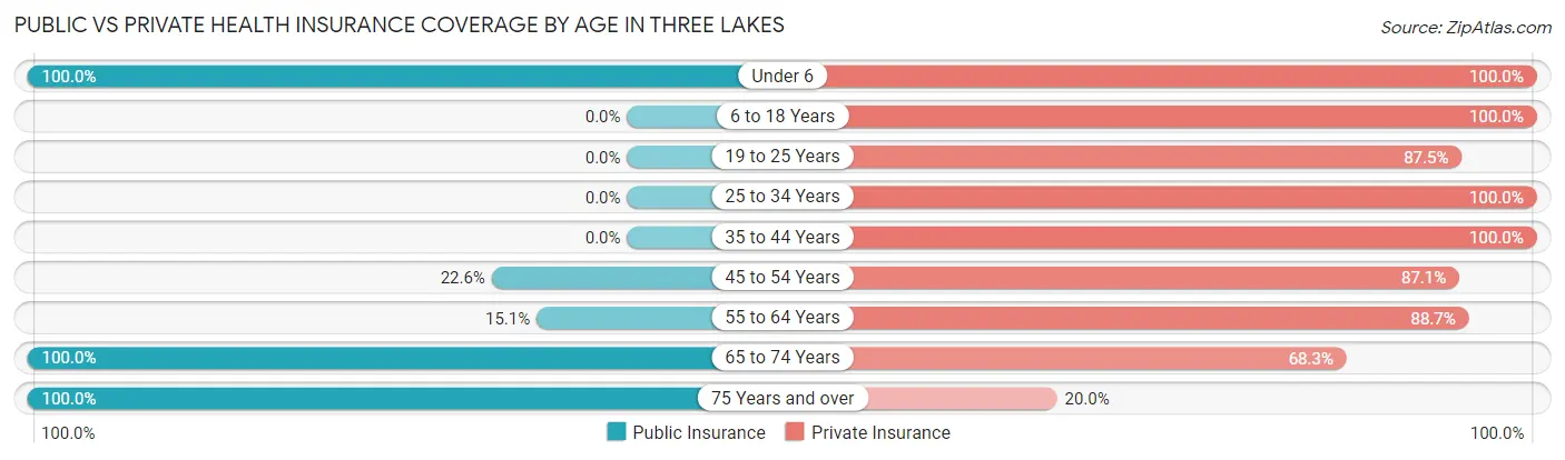 Public vs Private Health Insurance Coverage by Age in Three Lakes
