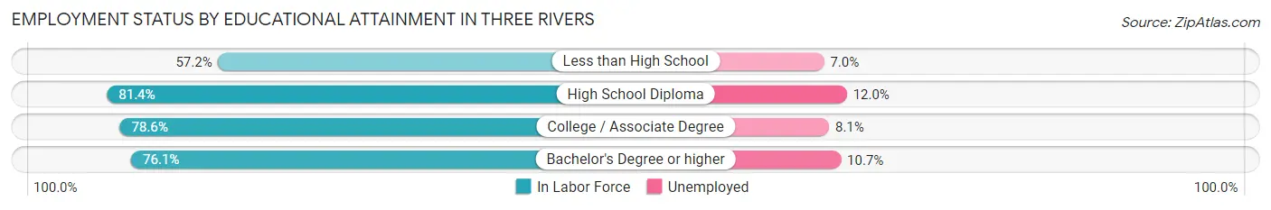 Employment Status by Educational Attainment in Three Rivers