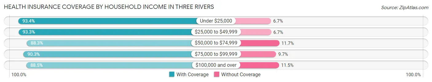 Health Insurance Coverage by Household Income in Three Rivers