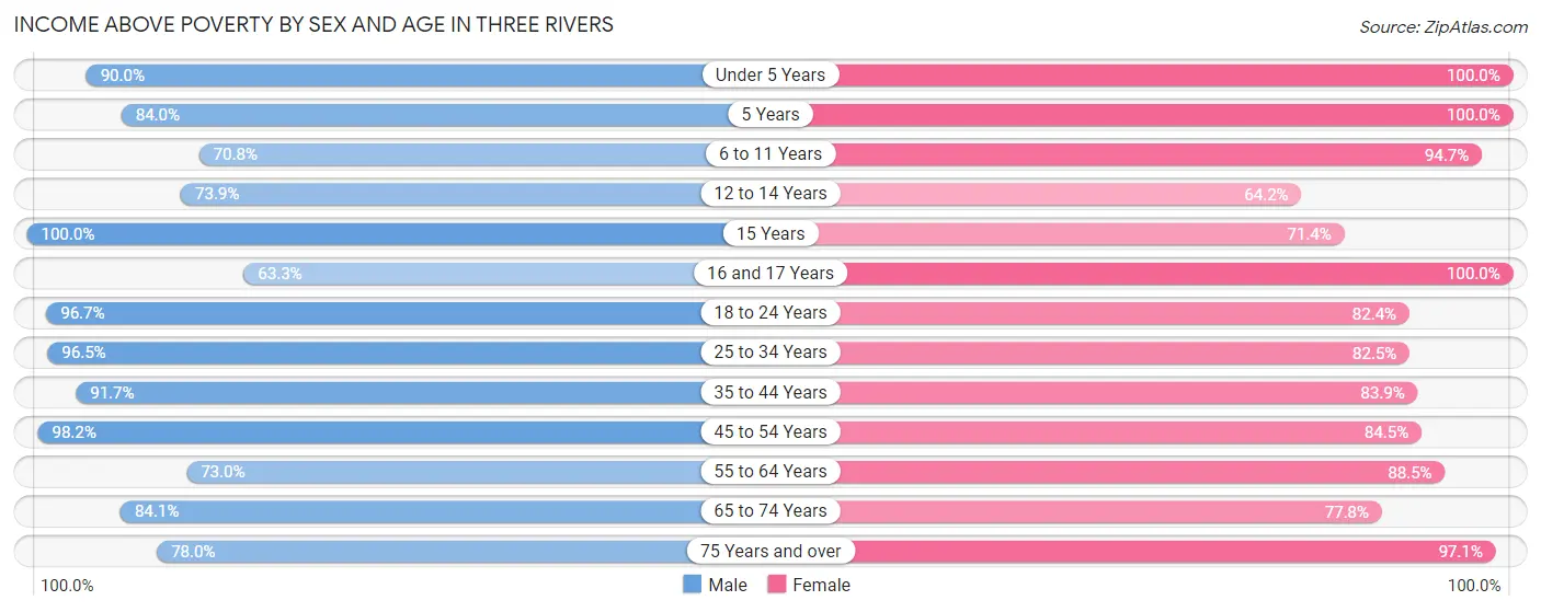 Income Above Poverty by Sex and Age in Three Rivers