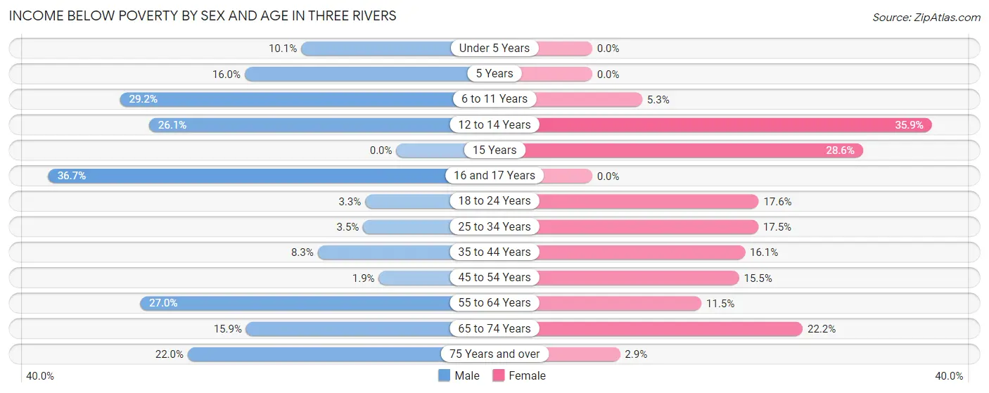 Income Below Poverty by Sex and Age in Three Rivers