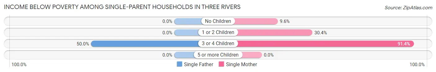 Income Below Poverty Among Single-Parent Households in Three Rivers