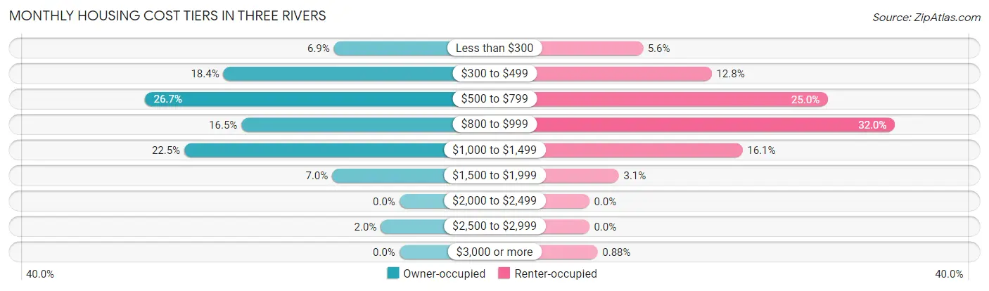 Monthly Housing Cost Tiers in Three Rivers