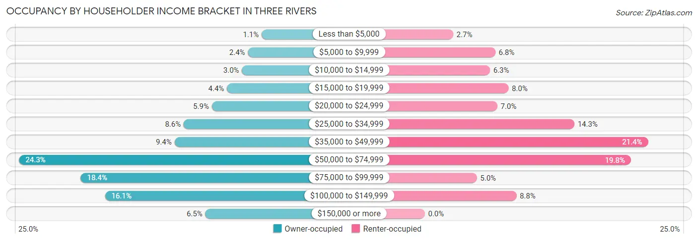 Occupancy by Householder Income Bracket in Three Rivers
