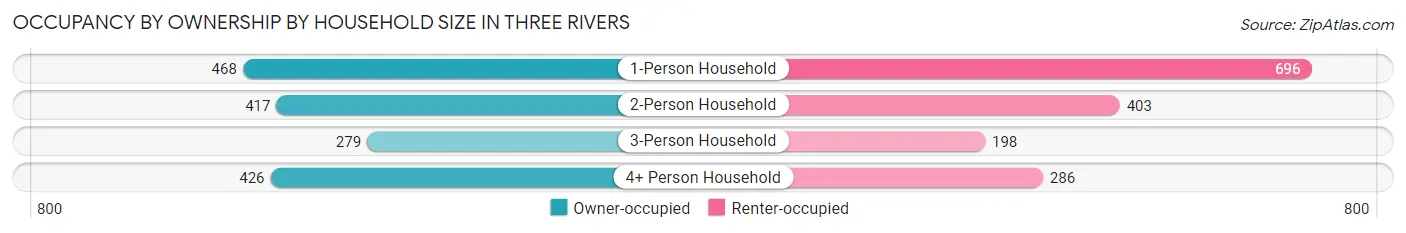 Occupancy by Ownership by Household Size in Three Rivers