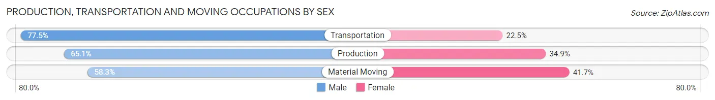 Production, Transportation and Moving Occupations by Sex in Three Rivers