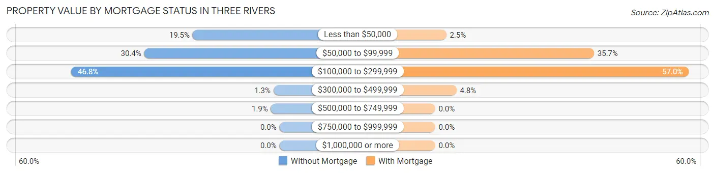 Property Value by Mortgage Status in Three Rivers