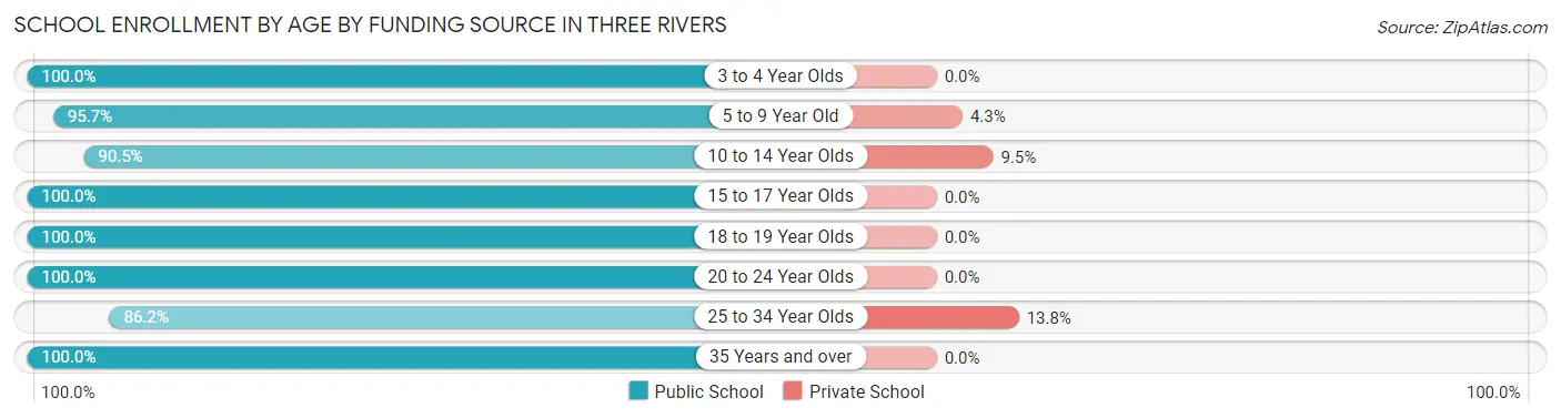 School Enrollment by Age by Funding Source in Three Rivers