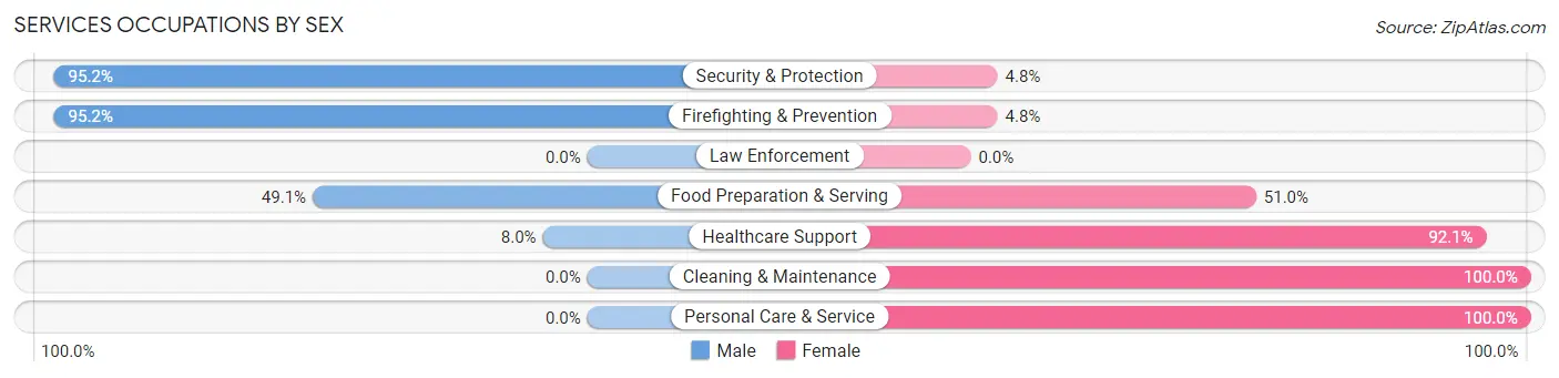 Services Occupations by Sex in Three Rivers