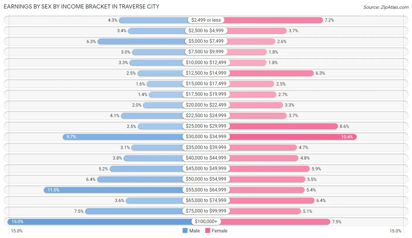 Earnings by Sex by Income Bracket in Traverse City