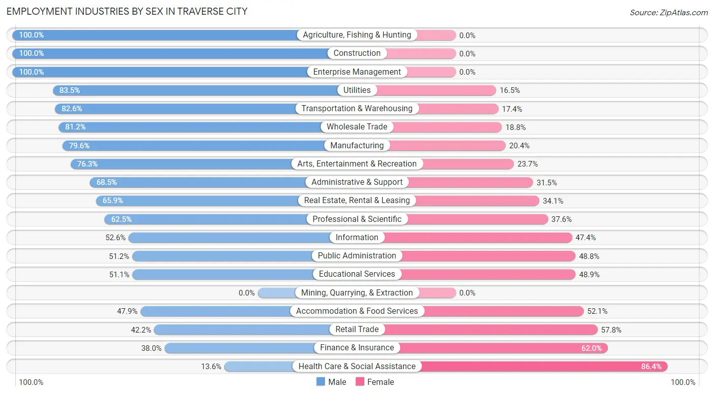 Employment Industries by Sex in Traverse City