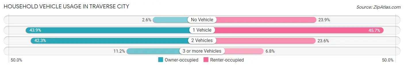 Household Vehicle Usage in Traverse City