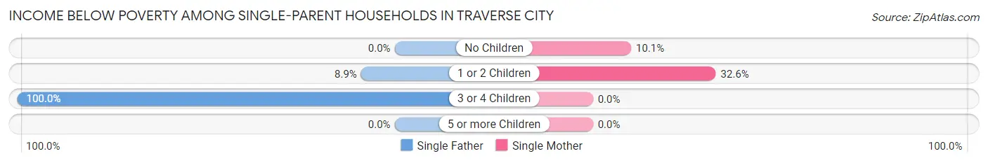 Income Below Poverty Among Single-Parent Households in Traverse City