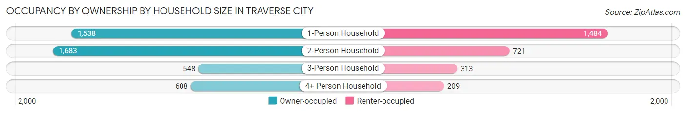 Occupancy by Ownership by Household Size in Traverse City