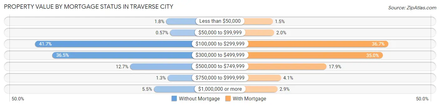 Property Value by Mortgage Status in Traverse City