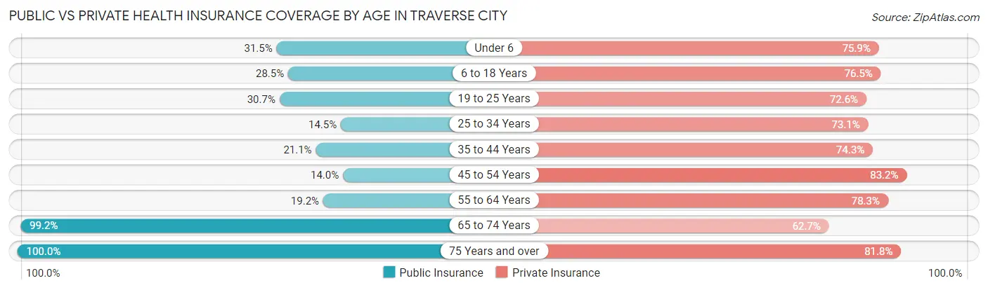 Public vs Private Health Insurance Coverage by Age in Traverse City
