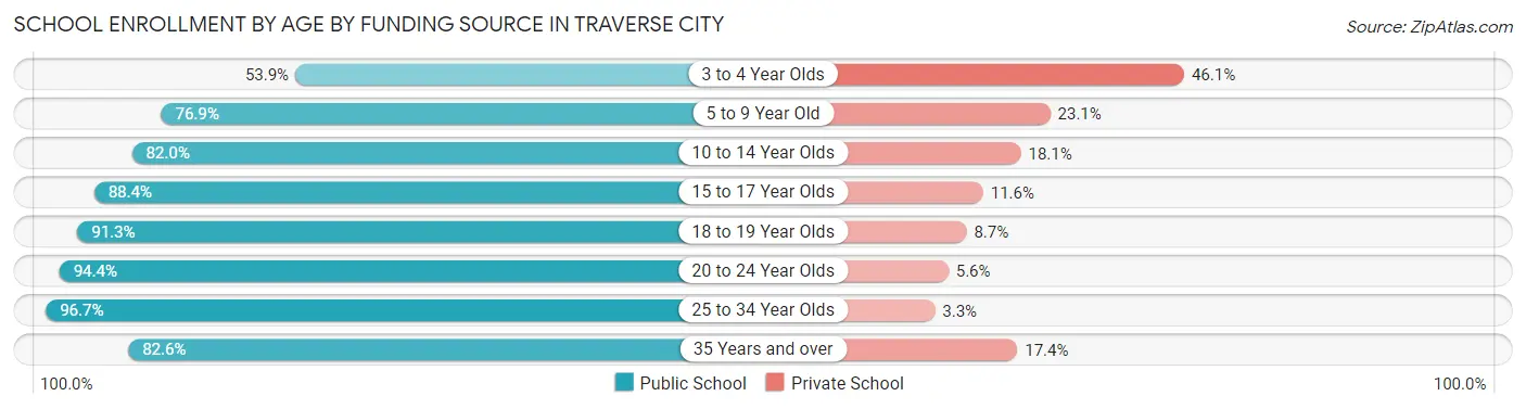 School Enrollment by Age by Funding Source in Traverse City