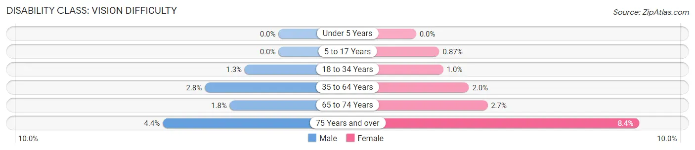 Disability in Traverse City: <span>Vision Difficulty</span>