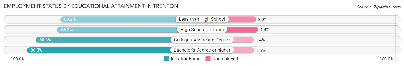 Employment Status by Educational Attainment in Trenton