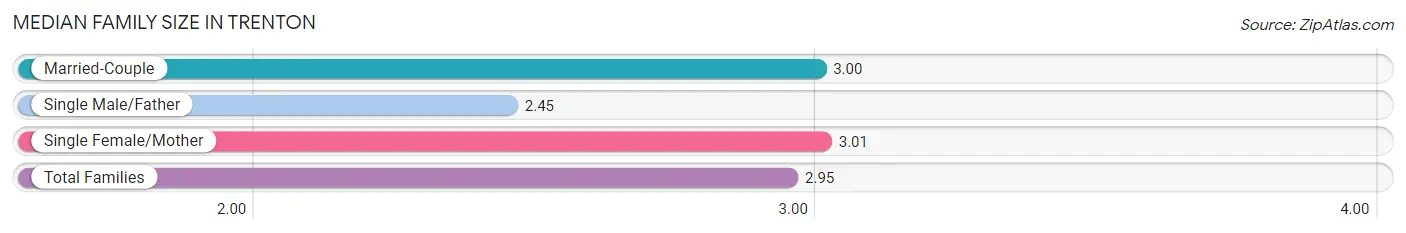 Median Family Size in Trenton