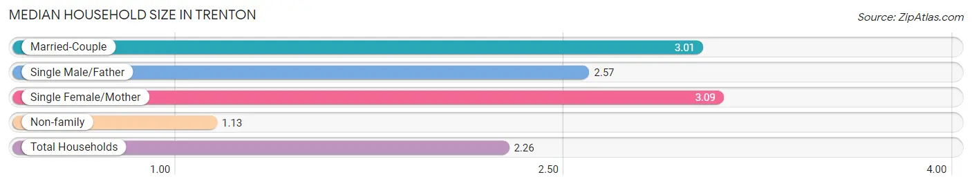 Median Household Size in Trenton