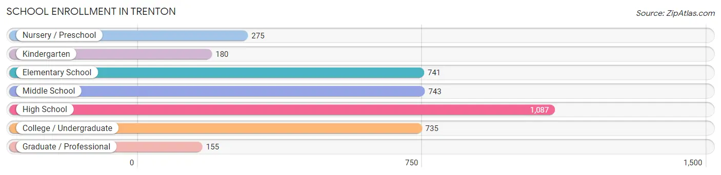 School Enrollment in Trenton