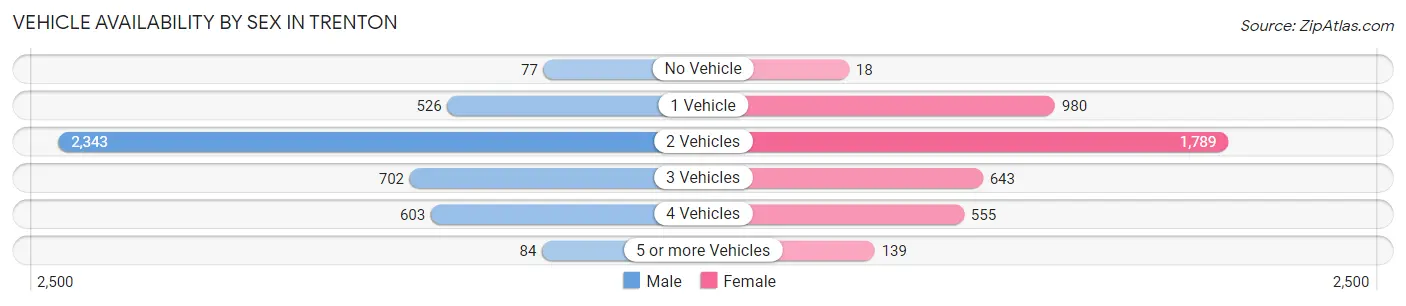 Vehicle Availability by Sex in Trenton