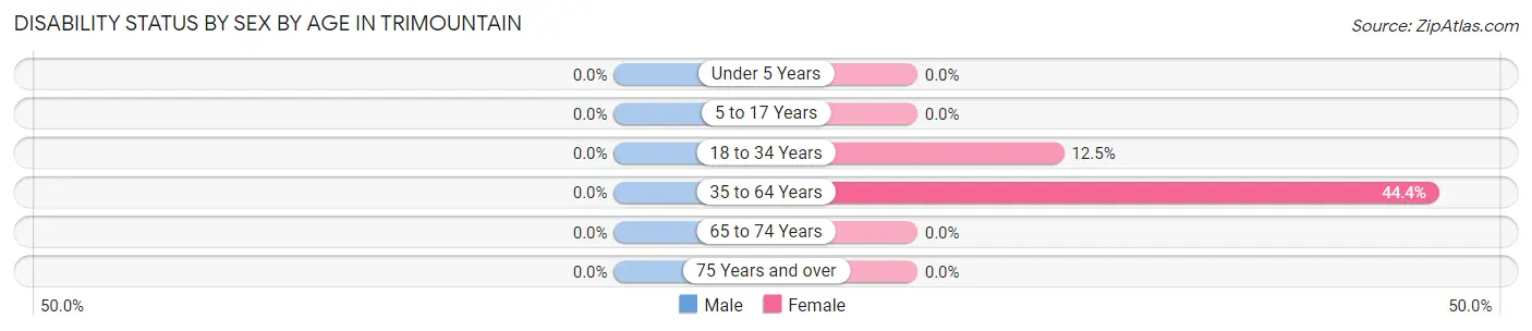 Disability Status by Sex by Age in Trimountain