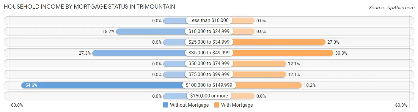 Household Income by Mortgage Status in Trimountain
