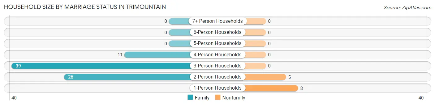 Household Size by Marriage Status in Trimountain