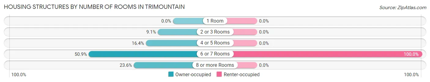 Housing Structures by Number of Rooms in Trimountain