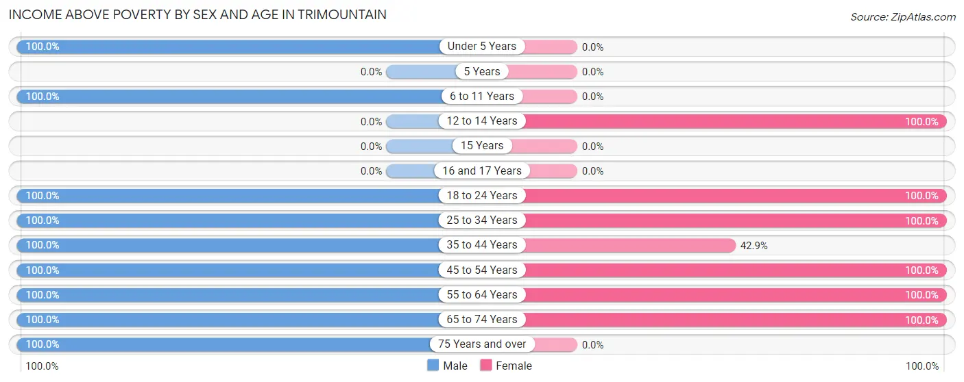 Income Above Poverty by Sex and Age in Trimountain