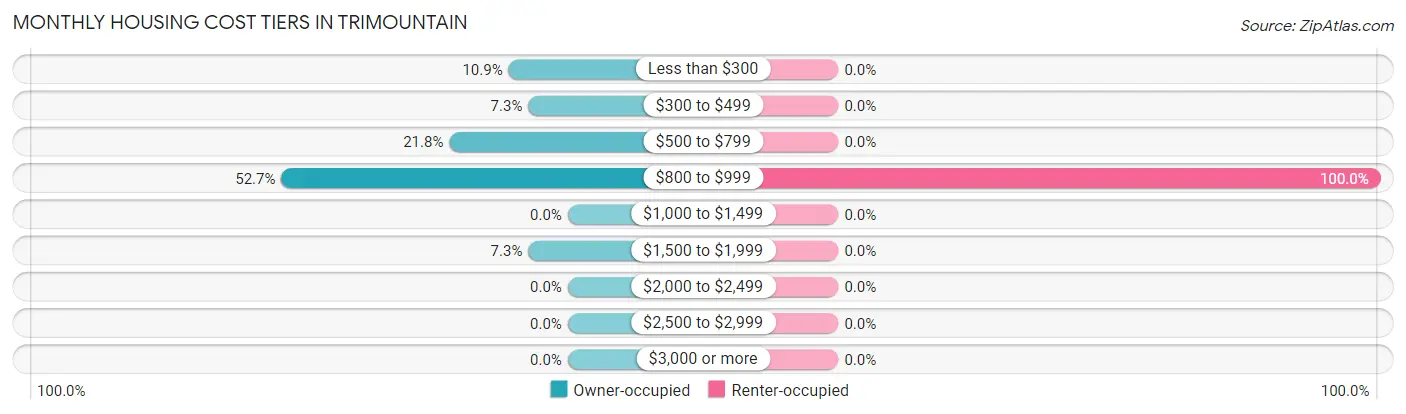 Monthly Housing Cost Tiers in Trimountain