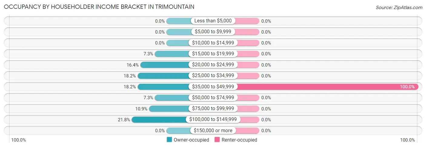 Occupancy by Householder Income Bracket in Trimountain