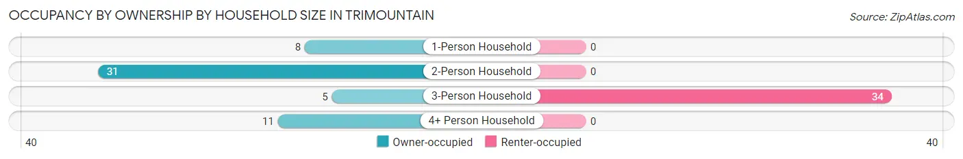 Occupancy by Ownership by Household Size in Trimountain