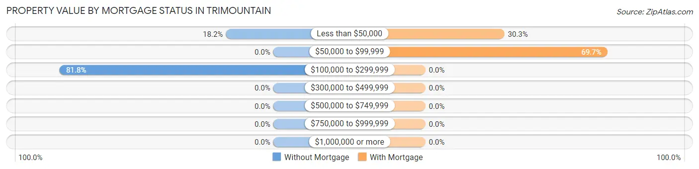 Property Value by Mortgage Status in Trimountain