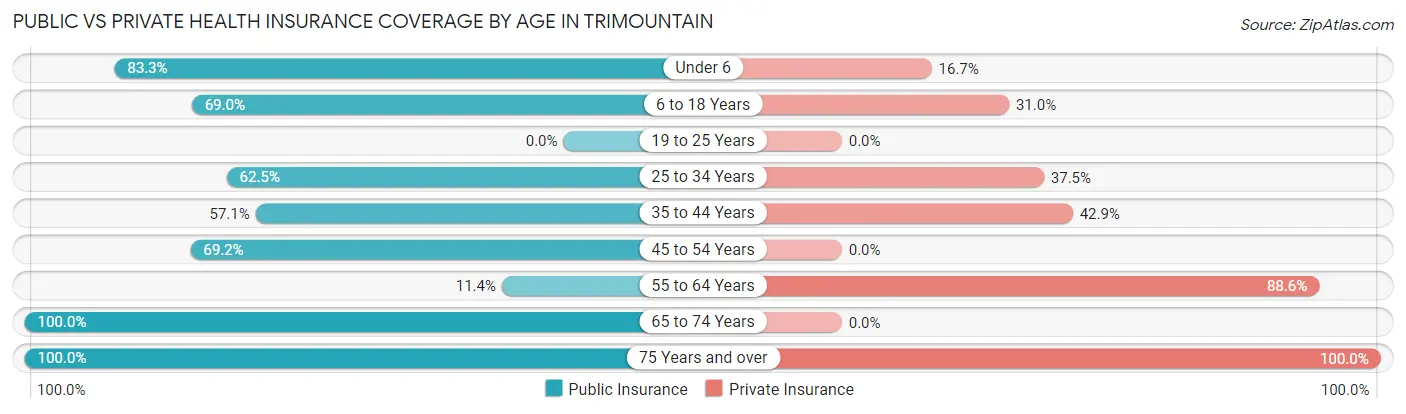 Public vs Private Health Insurance Coverage by Age in Trimountain