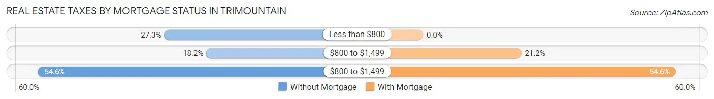 Real Estate Taxes by Mortgage Status in Trimountain