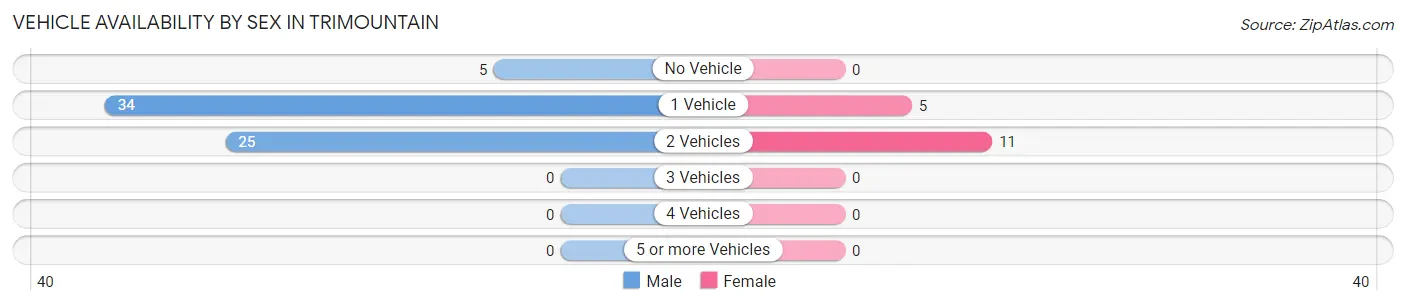 Vehicle Availability by Sex in Trimountain
