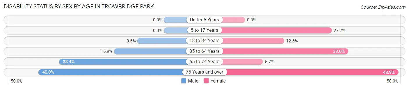 Disability Status by Sex by Age in Trowbridge Park
