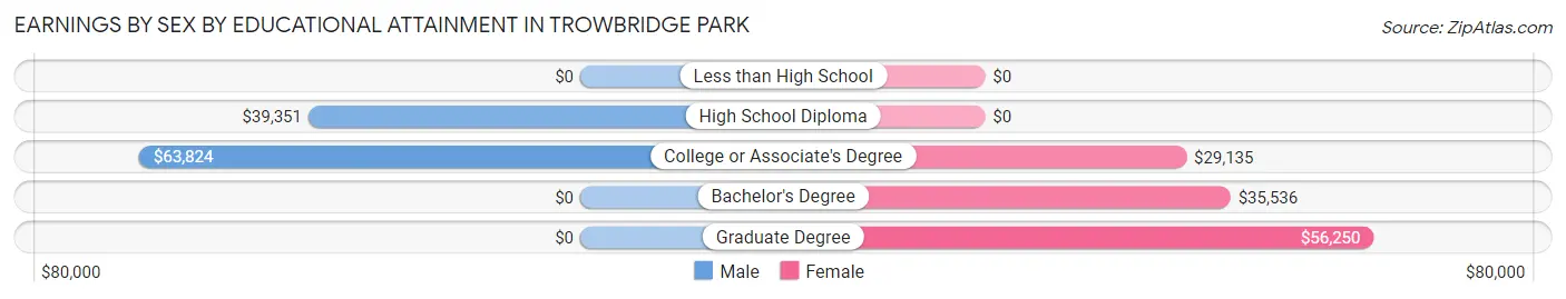 Earnings by Sex by Educational Attainment in Trowbridge Park