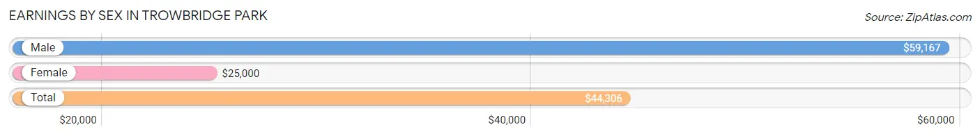 Earnings by Sex in Trowbridge Park