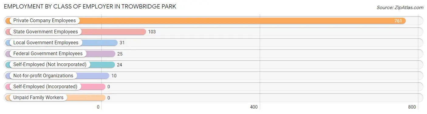 Employment by Class of Employer in Trowbridge Park