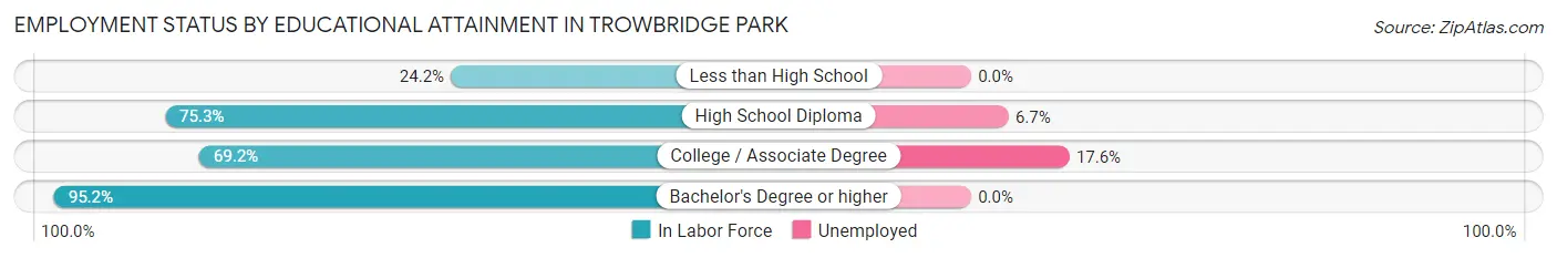 Employment Status by Educational Attainment in Trowbridge Park