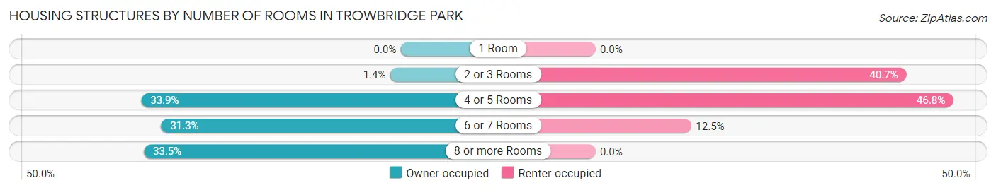 Housing Structures by Number of Rooms in Trowbridge Park