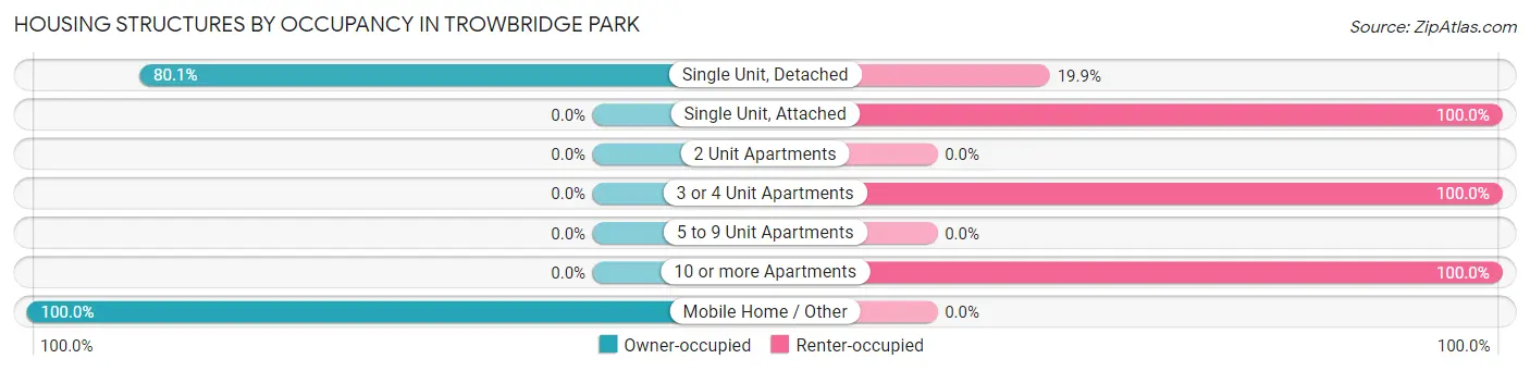 Housing Structures by Occupancy in Trowbridge Park