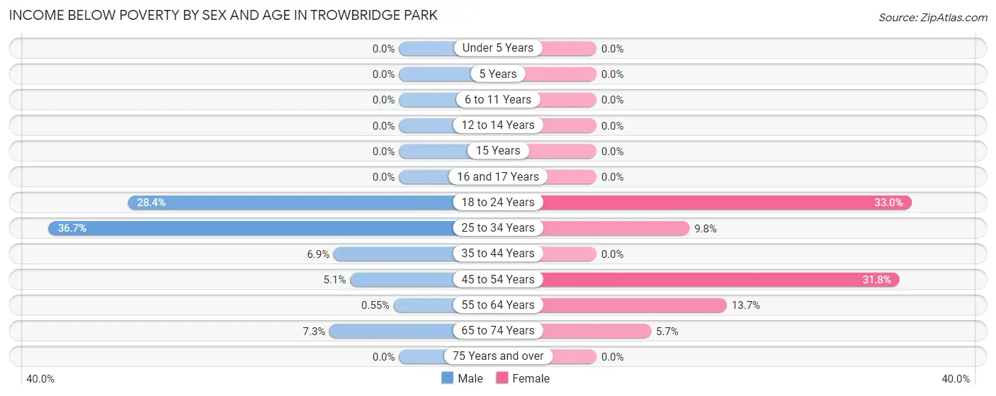 Income Below Poverty by Sex and Age in Trowbridge Park